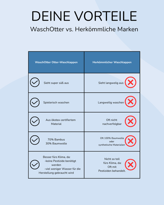 WaschOtter Set
